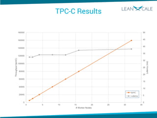 TPC-C Results
0
5
10
15
20
25
30
35
40
45
50
0
20000
40000
60000
80000
100000
120000
140000
160000
180000
0 5 10 15 20 25 30 35
Latency(ms)
Throughput(tpmC)
# Worker Nodes
tpmC
Latency
 