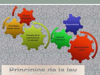 Eficacia
Probatoria
Reconocimiento
Jurídico
Tecnológica
mente neutra.
Principio de la
autonomía de
la voluntad
Eficacia
Probatoria
Reconocimiento
Jurídico
Responsabilidad
Libertad
Contractua
l
 