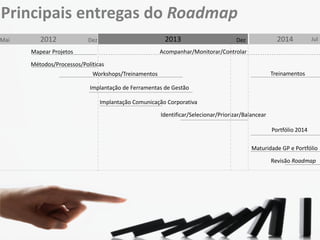 Principais entregas do Roadmap

Mai

2012

2013

Dez

Mapear Projetos

2014

Dez

Jul

Acompanhar/Monitorar/Controlar

Métodos/Processos/Políticas
Treinamentos

Workshops/Treinamentos
Implantação de Ferramentas de Gestão
Implantação Comunicação Corporativa
Identificar/Selecionar/Priorizar/Balancear

Portfólio 2014
Maturidade GP e Portfólio
Revisão Roadmap

 