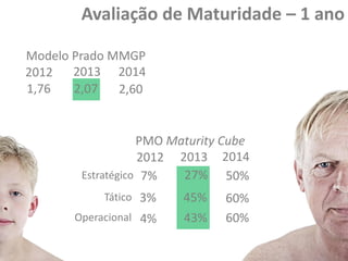 Avaliação de Maturidade – 1 ano
Modelo Prado MMGP
2013 2014
2012
1,76
2,07
2,60

PMO Maturity Cube
2012 2013 2014
Estratégico 7%
27% 50%
Tático 3%

45%

Operacional 4%

43%

60%
60%

 