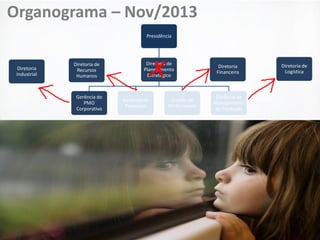 Organograma – Nov/2013
Presidência

Diretoria
Industrial

Diretoria de
Recursos
Humanos

Gerência do
PMO
Corporativo

x

Diretoria de
Planejamento
Estratégico

Gerência de
Processos

Gestão de
Performance

Diretoria
Financeira

Gerência de
Planejamento
de Produção

Diretoria de
Logística

 