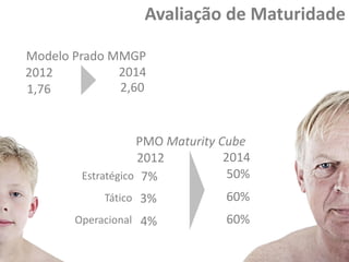 Avaliação de Maturidade
Modelo Prado MMGP
2014
2012
2,60
1,76

PMO Maturity Cube
2014
2012
50%
Estratégico 7%
60%
Tático 3%
Operacional 4%

60%

 