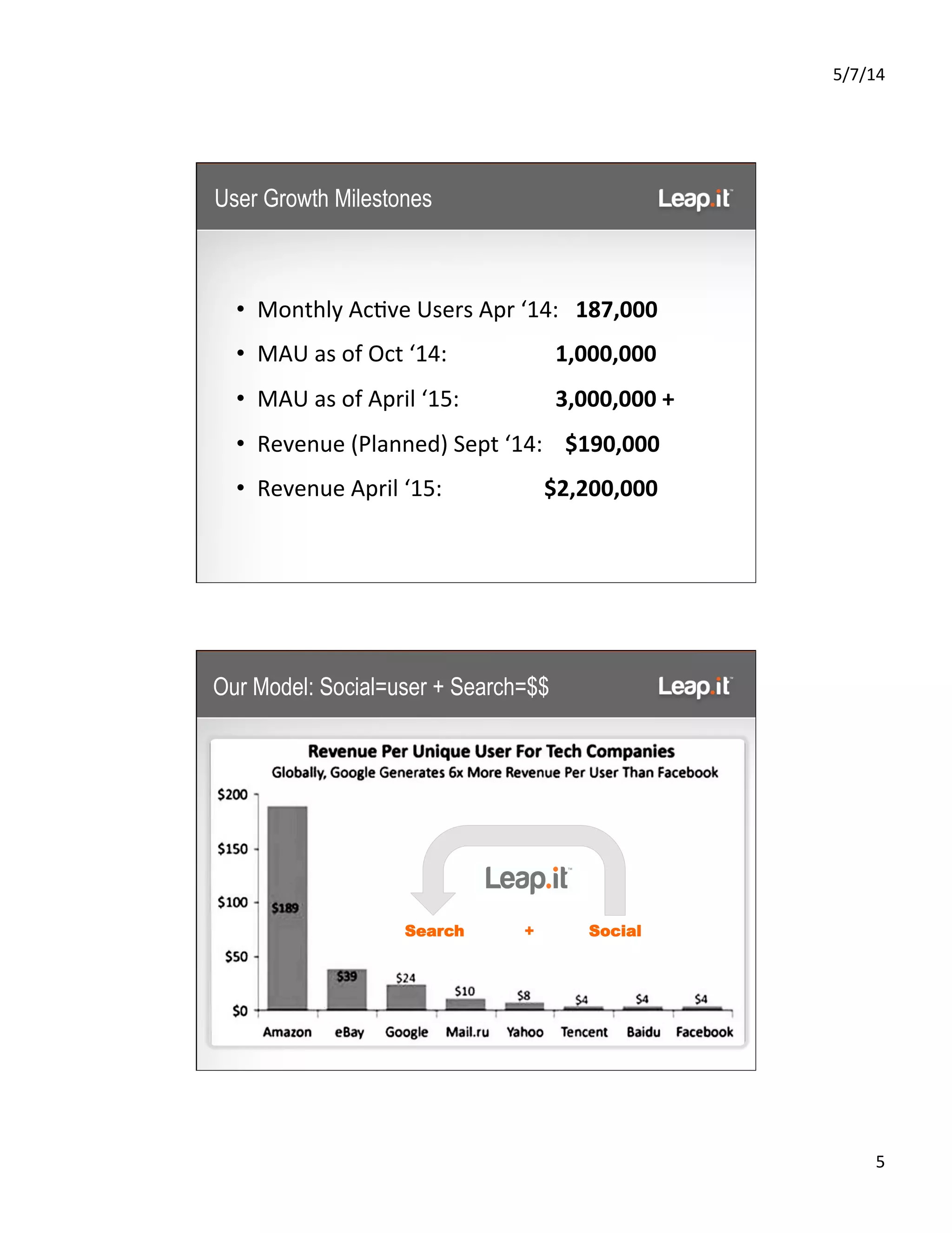 5/7/14	
  
5	
  
•  Monthly	
  Ac5ve	
  Users	
  Apr	
  ‘14:	
  	
  	
  187,000	
  
•  MAU	
  as	
  of	
  Oct	
  ‘14:	
  	
   	
   	
   	
  	
  	
  1,000,000	
  
•  MAU	
  as	
  of	
  April	
  ‘15:	
   	
   	
   	
  	
  	
  3,000,000	
  +	
  
•  Revenue	
  (Planned)	
  Sept	
  ‘14:	
  	
  	
  	
  $190,000	
  
•  Revenue	
  April	
  ‘15:	
   	
   	
   	
   	
  $2,200,000	
  
User Growth Milestones
Our Model: Social=user + Search=$$
!
Search	
  	
  	
  	
  	
  	
  	
  	
  	
  	
  	
  	
  	
  	
  	
  	
  	
  + 	
  	
  	
  	
  	
  	
  	
  	
  	
  	
  	
  	
  	
  	
  Social
 