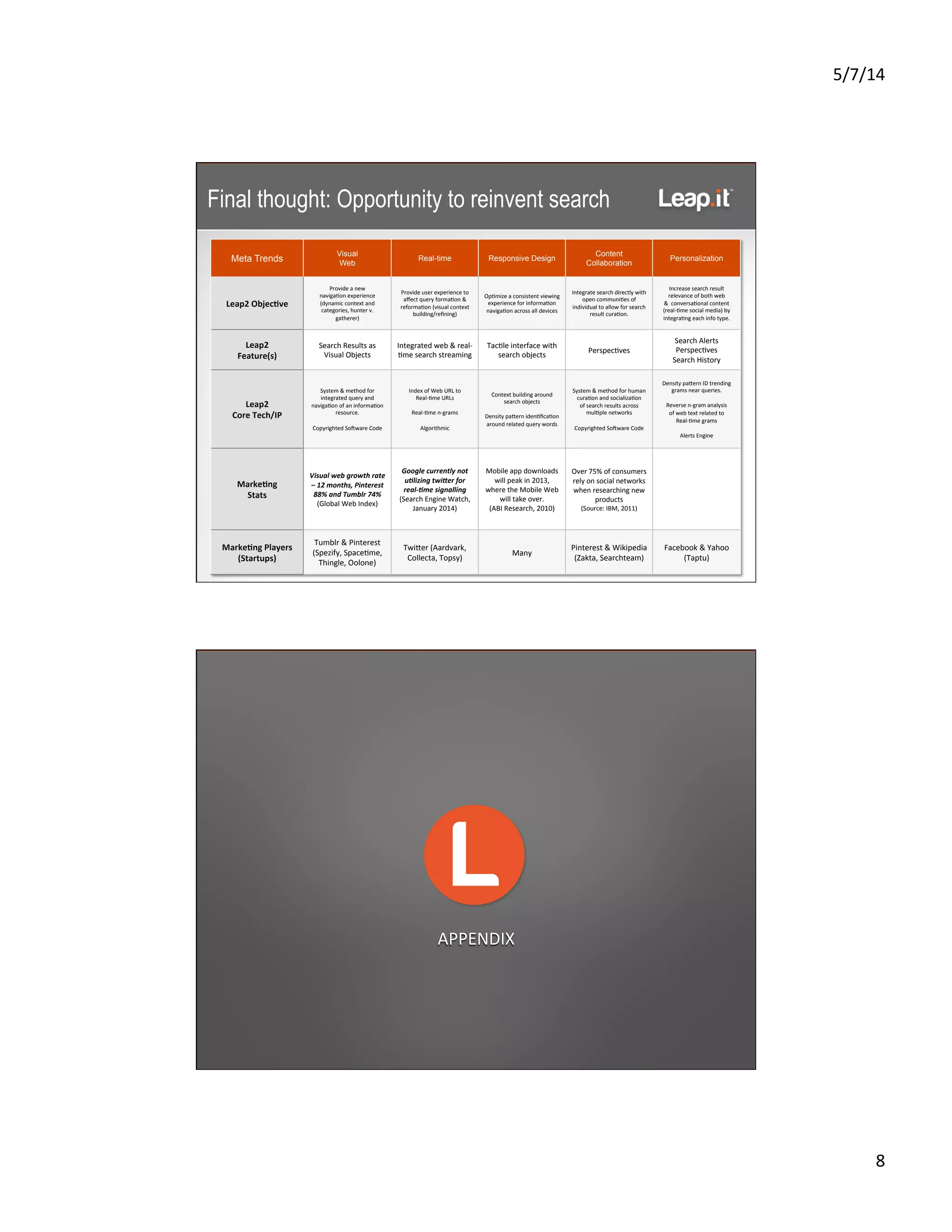 5/7/14	
  
8	
  
Final thought: Opportunity to reinvent search
Meta Trends
Visual
Web
Real-time Responsive Design
Content
Collaboration
Personalization
Leap2	
  ObjecCve	
  
Provide	
  a	
  new	
  
naviga5on	
  experience	
  	
  
(dynamic	
  context	
  and	
  
categories,	
  hunter	
  v.	
  
gatherer)	
  
Provide	
  user	
  experience	
  to	
  
aﬀect	
  query	
  forma5on	
  &	
  
reforma5on	
  (visual	
  context	
  
building/reﬁning)	
  
Op5mize	
  a	
  consistent	
  viewing	
  
experience	
  for	
  informa5on	
  
naviga5on	
  across	
  all	
  devices	
  
Integrate	
  search	
  directly	
  with	
  
open	
  communi5es	
  of	
  
individual	
  to	
  allow	
  for	
  search	
  
result	
  cura5on.	
  
Increase	
  search	
  result	
  
relevance	
  of	
  both	
  web	
  
&	
  	
  conversa5onal	
  content	
  
(real-­‐5me	
  social	
  media)	
  by	
  
integra5ng	
  each	
  info	
  type.	
  
Leap2	
  
Feature(s)	
  
Search	
  Results	
  as	
  
Visual	
  Objects	
  
Integrated	
  web	
  &	
  real-­‐
5me	
  search	
  streaming	
  
Tac5le	
  interface	
  with	
  
search	
  objects	
  
Perspec5ves	
  
Search	
  Alerts	
  
Perspec5ves	
  
Search	
  History	
  
Leap2	
  
Core	
  Tech/IP	
  
System	
  &	
  method	
  for	
  
integrated	
  query	
  and	
  
naviga5on	
  of	
  an	
  informa5on	
  
resource.	
  	
  
	
  
Copyrighted	
  Sojware	
  Code	
  
Index	
  of	
  Web	
  URL	
  to	
  	
  
Real-­‐5me	
  URLs	
  
	
  
Real-­‐5me	
  n-­‐grams	
  
	
  
Algorithmic	
  
Context	
  building	
  around	
  
search	
  objects	
  
	
  
Density	
  paKern	
  iden5ﬁca5on	
  
around	
  related	
  query	
  words	
  
System	
  &	
  method	
  for	
  human	
  
cura5on	
  and	
  socializa5on	
  	
  
of	
  search	
  results	
  across	
  
mul5ple	
  networks	
  
	
  
Copyrighted	
  Sojware	
  Code	
  
Density	
  paKern	
  ID	
  trending	
  
grams	
  near	
  queries.	
  
	
  
Reverse	
  n-­‐gram	
  analysis	
  	
  
of	
  web	
  text	
  related	
  to	
  	
  
Real-­‐5me	
  grams	
  
	
  
Alerts	
  Engine	
  
MarkeCng	
  
Stats	
  
Visual	
  web	
  growth	
  rate	
  
–	
  12	
  months,	
  Pinterest	
  
88%	
  and	
  Tumblr	
  74%	
  
(Global	
  Web	
  Index)	
  
Google	
  currently	
  not	
  
u7lizing	
  twiUer	
  for	
  
real-­‐7me	
  signalling	
  
(Search	
  Engine	
  Watch,	
  
January	
  2014)	
  
Mobile	
  app	
  downloads	
  
will	
  peak	
  in	
  2013,	
  
where	
  the	
  Mobile	
  Web	
  
will	
  take	
  over.	
  	
  	
  	
  
(ABI	
  Research,	
  2010)	
  
Over	
  75%	
  of	
  consumers	
  
rely	
  on	
  social	
  networks	
  
when	
  researching	
  new	
  
products	
  	
  
(Source:	
  IBM,	
  2011)	
  
MarkeCng	
  Players	
  
(Startups)	
  
Tumblr	
  &	
  Pinterest	
  
(Spezify,	
  Space5me,	
  
Thingle,	
  Oolone)	
  
TwiKer	
  (Aardvark,	
  
Collecta,	
  Topsy)	
  
Many	
  
Pinterest	
  &	
  Wikipedia	
  
(Zakta,	
  Searchteam)	
  
Facebook	
  &	
  Yahoo	
  
(Taptu)	
  
APPENDIX	
  
 