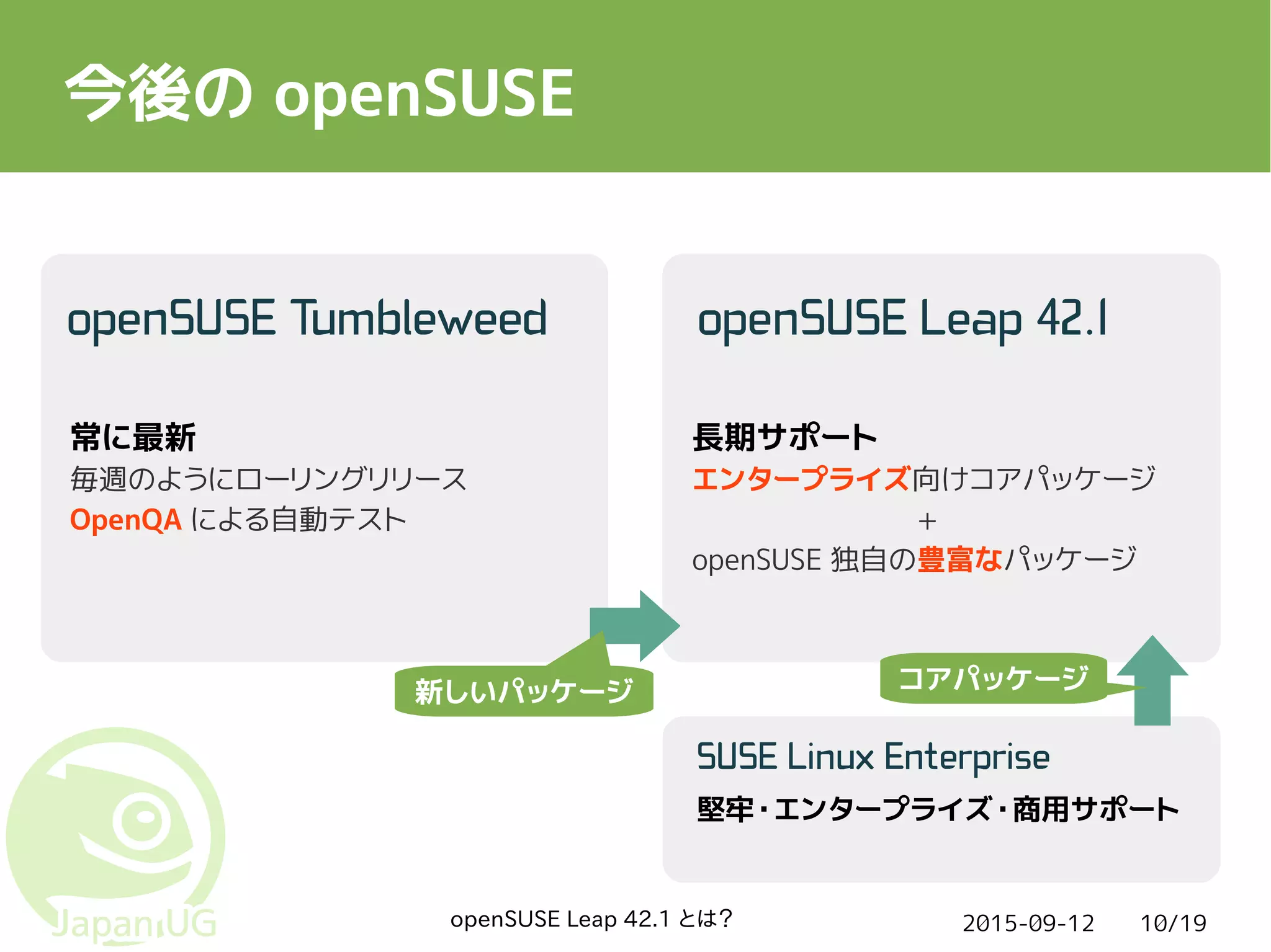 2015-09-12openSUSE Leap 42.1 とは？ 10/19
今後の openSUSE
常に最新
毎週のようにローリングリリース
OpenQA による自動テスト
堅牢・エンタープライズ・商用サポート
長期サポート
エンタープライズ向けコアパッケージ
+
openSUSE 独自の豊富なパッケージ
新しいパッケージ コアパッケージ
 
