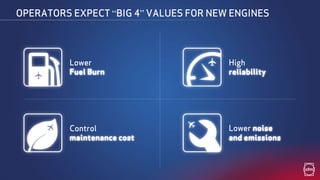 OPERATORS EXPECT “BIG 4” VALUES FOR NEW ENGINES
Lower
Fuel Burn
Lower noise
and emissions
High
reliability
Control
maintenance cost
 