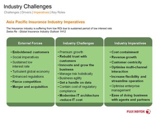 Industry Challenges 
Challenges | Drivers | Imperatives | Key Roles 
Asia Pacific Insurance Industry Imperatives 
The Insurance industry is suffering from low ROI due to sustained period of low interest rate 
Swiss Re - Global Insurance Industry Outlook 1H12 
 