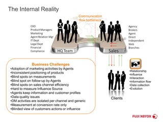 The Internal Reality 
•Relationship 
•Influence 
•Interaction 
•Information flow 
•Data collection 
•Evolution 
Clients 
Communication 
flow bottleneck 
Business Challenges 
•Adoption of marketing activities by Agents 
•Inconsistent positioning of products 
•Blind spots on measurements 
•Blind spot on follow-up by Agents 
•Blind spots on sales channel efficiency 
•Hard to measure Influence Source 
•Agents keep information and customer profiles 
•Data quality issues 
•DM activities are isolated per channel and generic 
•Measurement at conversion rate only 
•Blinded view of customers actions or influence 
 