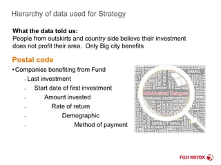 Hierarchy of data used for Strategy 
What the data told us: 
People from outskirts and country side believe their investment 
does not profit their area. Only Big city benefits 
Postal code 
•Companies benefiting from Fund 
– Last investment 
– Start date of first investment 
– Amount invested 
– Rate of return 
– Demographic 
– Method of payment 
 