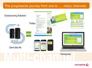 The progressive journey from one to …. many channels 
Outsourcing Solution 
Client data file 
Today 
Multi-channel 
Tomorrow 
 