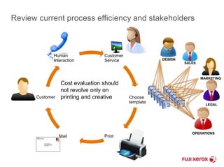 Review current process efficiency and stakeholders 
Human 
Interaction 
Customer Choose 
template 
Customer 
Service 
Mail Print 
MARKETING 
LEGAL 
OPERATIONS 
DESIGN 
SALES 
Cost evaluation should 
not revolve only on 
printing and creative 
 