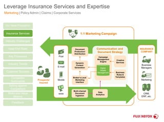 Leverage Insurance Services and Expertise 
Marketing | Policy Admin | Claims | Corporate Services 
1:1 Marketing Campaign 
Communication and 
Document Strategy 
Document 
Production/ 
Distribution 
Dynamic 
Content 
Generation 
INSURANCE 
COMPANY 
Prospects/ 
Insured 
Multi-channel 
Document 
Ingestion 
Business 
Rules & 
Templates 
Business 
Managers 
Marketing 
CRM, 
ERP, etc. 
Creative 
Services 
Campaign 
Management 
Engine 
Data 
Analytics 
Broker’s Local 
Marketing 
Interface 
Digital 
Assets 
Management 
Post 
E-mail 
Mobile 
www 
Our Value Proposition 
Insurance Services 
Industry Challenges 
Ideal End State 
Key Processes 
Industry Trends 
Customer Success 
Competitor 
Summaries 
Selling against 
Competitors 
Risks and Value 
Metrics 
Feedback 
 