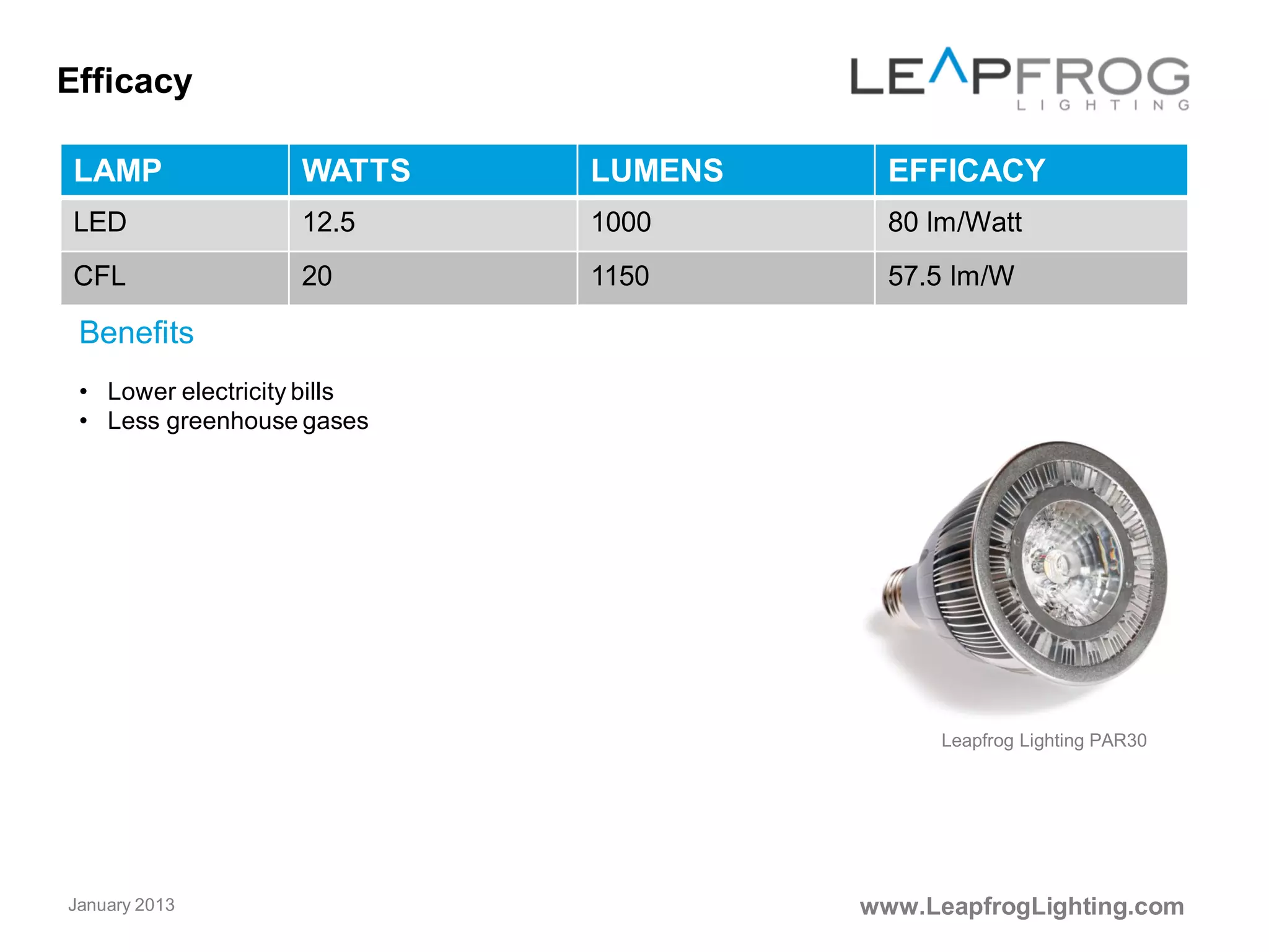 • CFL = Compact Fluorescent Light
• Invented by Ed Hammer in 1976 (but shelved by General Electric)
• First real challenger to the incandescent bulb (~1995)
• Popular lighting choice to replace 100-year old incandescent technology as
a result of:
• energy efficiency/cost savings (uses 1/5 to 1/3 of electric power)
• superior lifetime (last 8-15x longer)
CFL light bulb
www.LeapfrogLighting.comMarch 2014
 