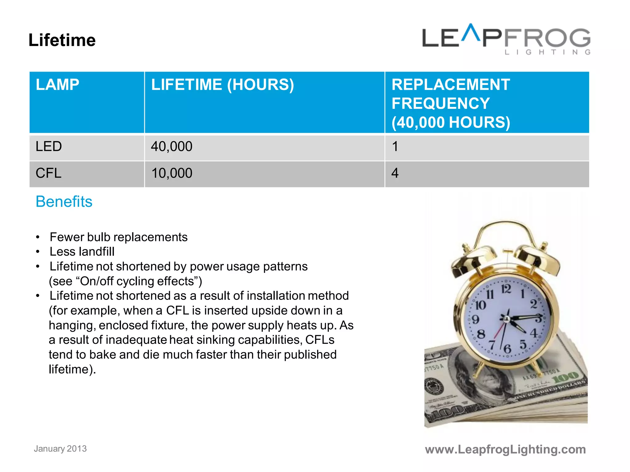 Are they still the best lighting technology choice today?
While CFLs do outperform a 100-year old technology, how do they compare
against newer lighting technologies, such as the Light Emitting Diode (LED)?
This presentation examines both CFLs and LEDs to see how they stack up
against one another.
Note: For all performance-related categories, the output of a standard 75-
watt incandescent bulb is used as a basis of comparison.
www.LeapfrogLighting.comMarch 2014
 