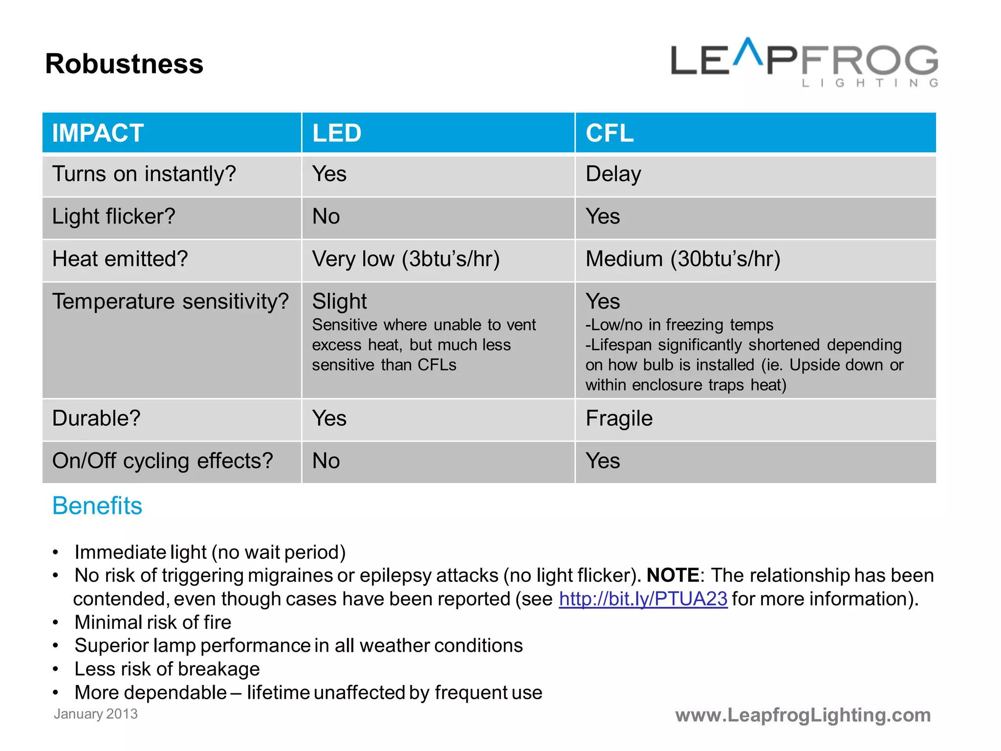 March 2014
Comparing lumens per Watt (lm/W)
www.LeapfrogLighting.com
LAMP WATTS LUMENS EFFICACY
LED 12.5 1000 80 lm/Watt
CFL 20 1150 57.5 lm/W
Benefits
• Lower electricity bills
• Less greenhouse gases
Leapfrog Lighting PAR30
 
