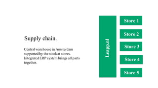 Supply chain.
Central warehouse in Amsterdam
supported by the stock at stores.
Integrated ERP system bringsall parts
together.
Leapp.nl
Store 1
Store 2
Store 3
Store 4
Store 5
 