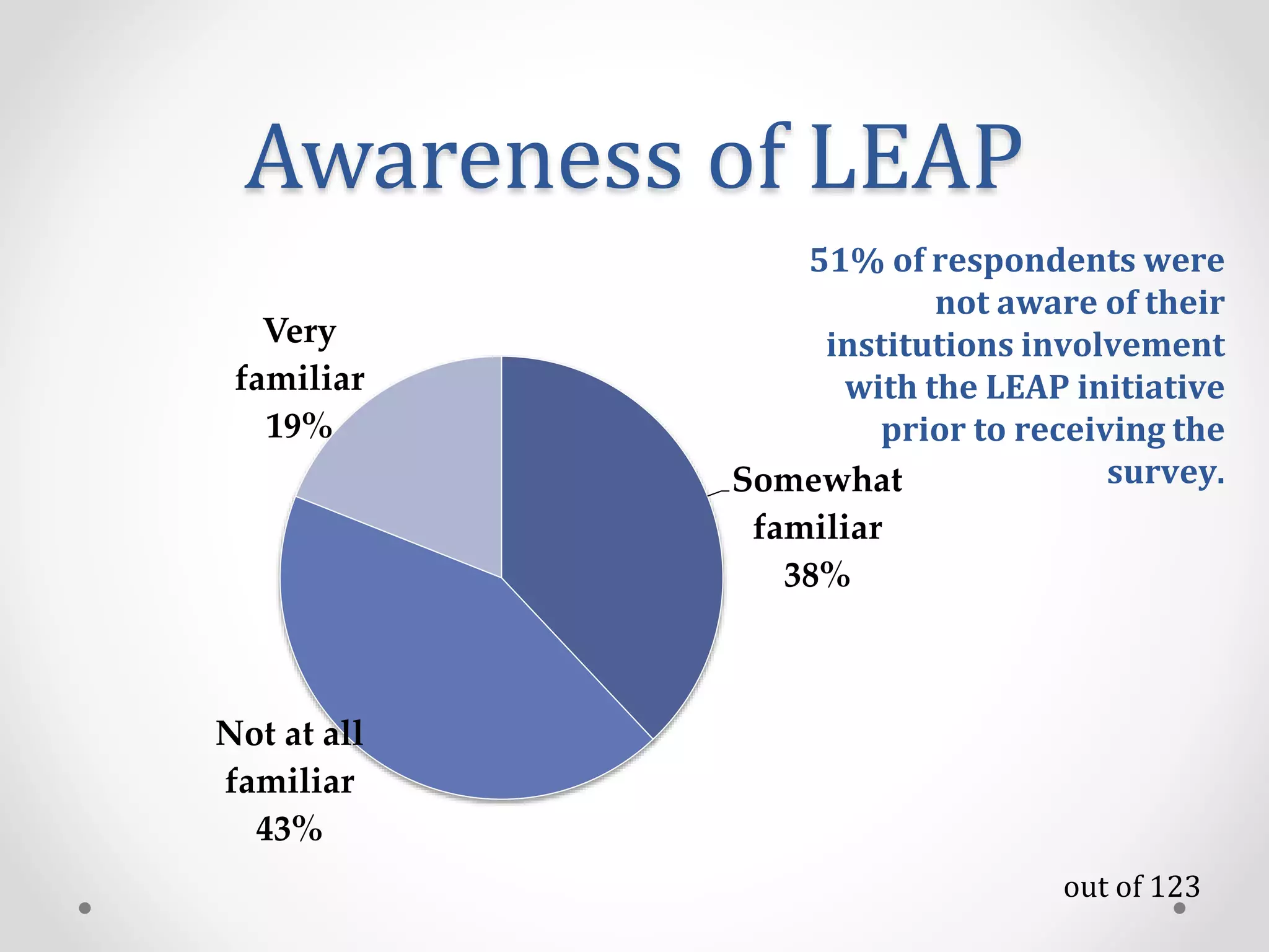 Awareness of LEAP
out of 123
51% of respondents were
not aware of their
institutions involvement
with the LEAP initiative
prior to receiving the
survey.Somewhat
familiar
38%
Not at all
familiar
43%
Very
familiar
19%
 