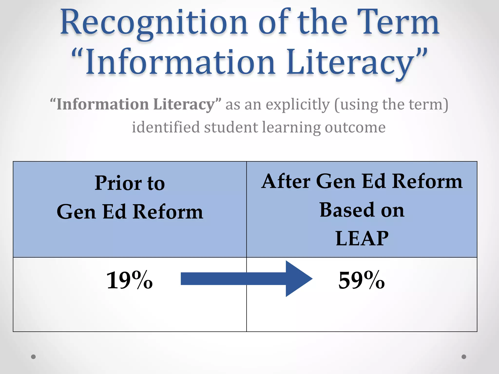 Recognition of the Term
“Information Literacy”
“Information Literacy” as an explicitly (using the term)
identified student learning outcome
Prior to
Gen Ed Reform
After Gen Ed Reform
Based on
LEAP
19% 59%
 