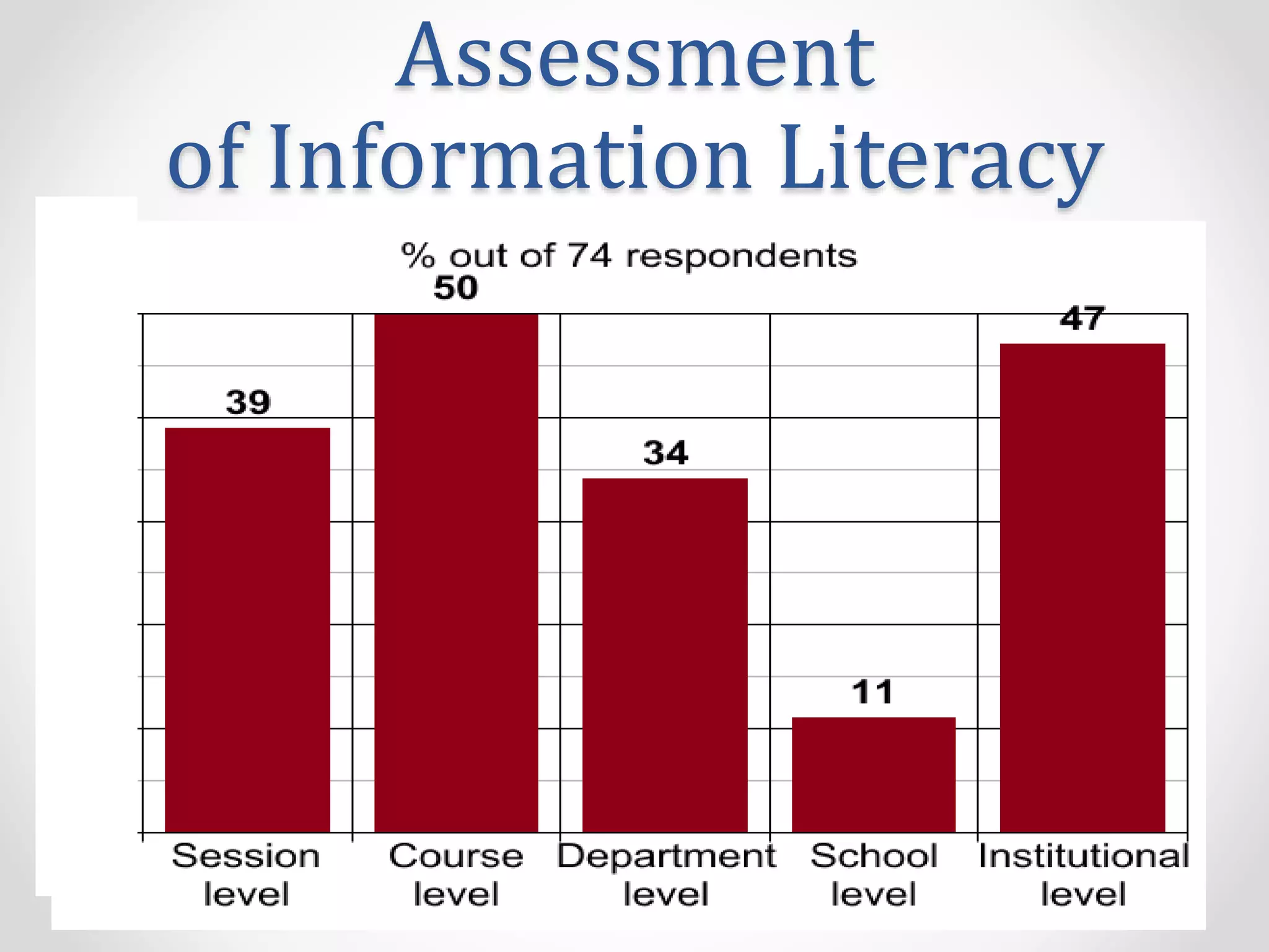Assessment
of Information Literacy
 