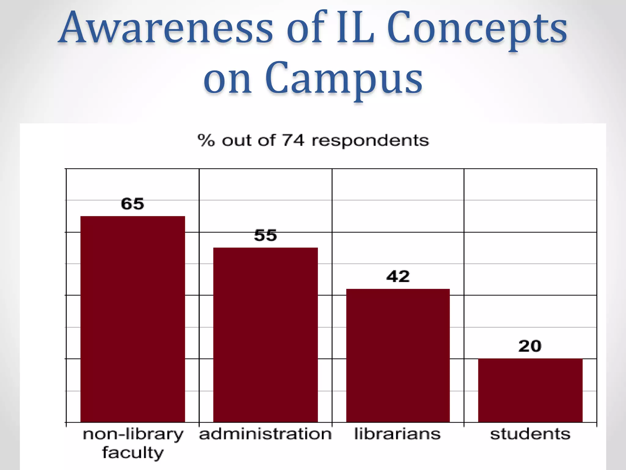 Awareness of IL Concepts
on Campus
 