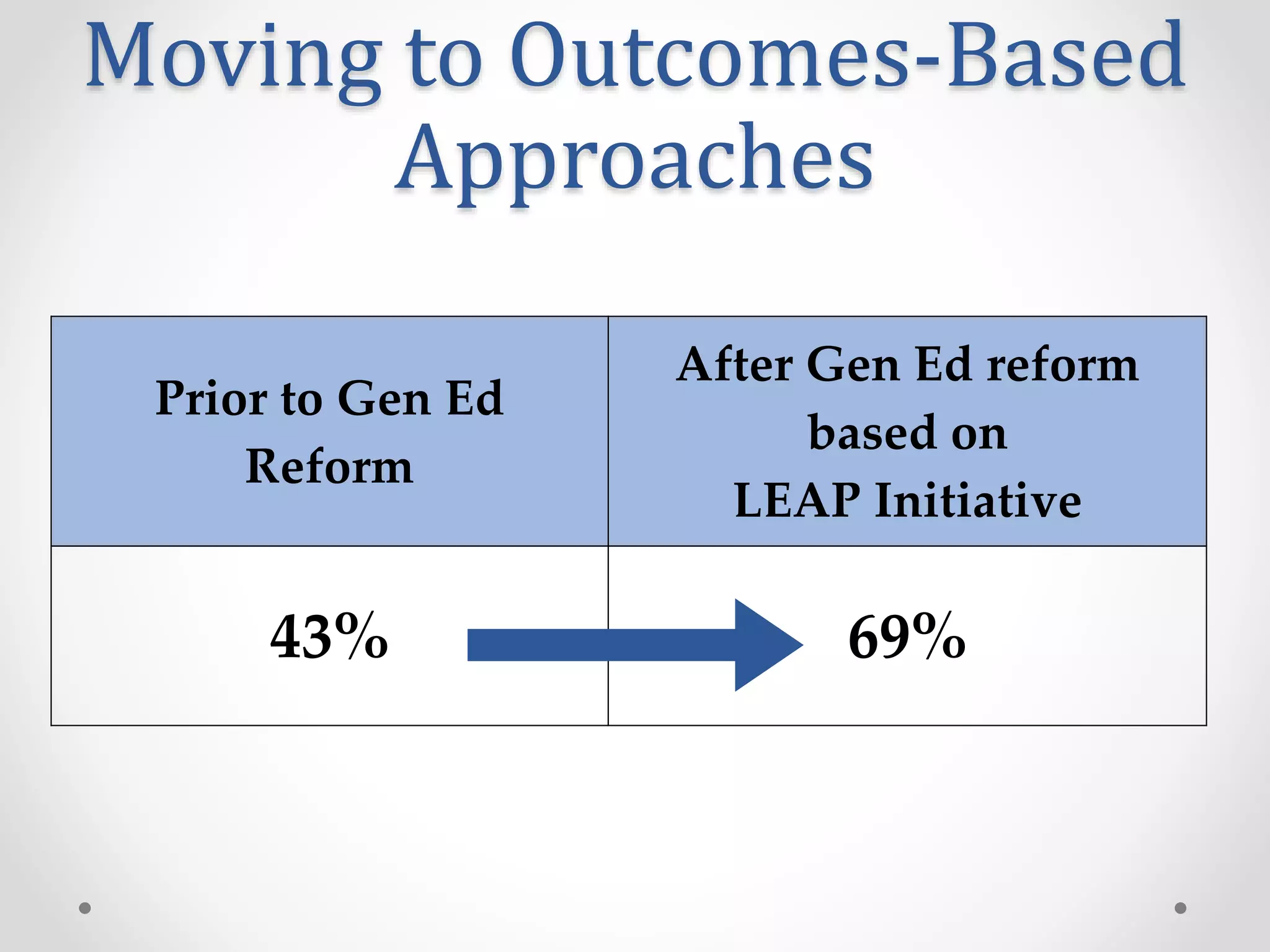 Moving to Outcomes-Based
Approaches
Prior to Gen Ed
Reform
After Gen Ed reform
based on
LEAP Initiative
43% 69%
 