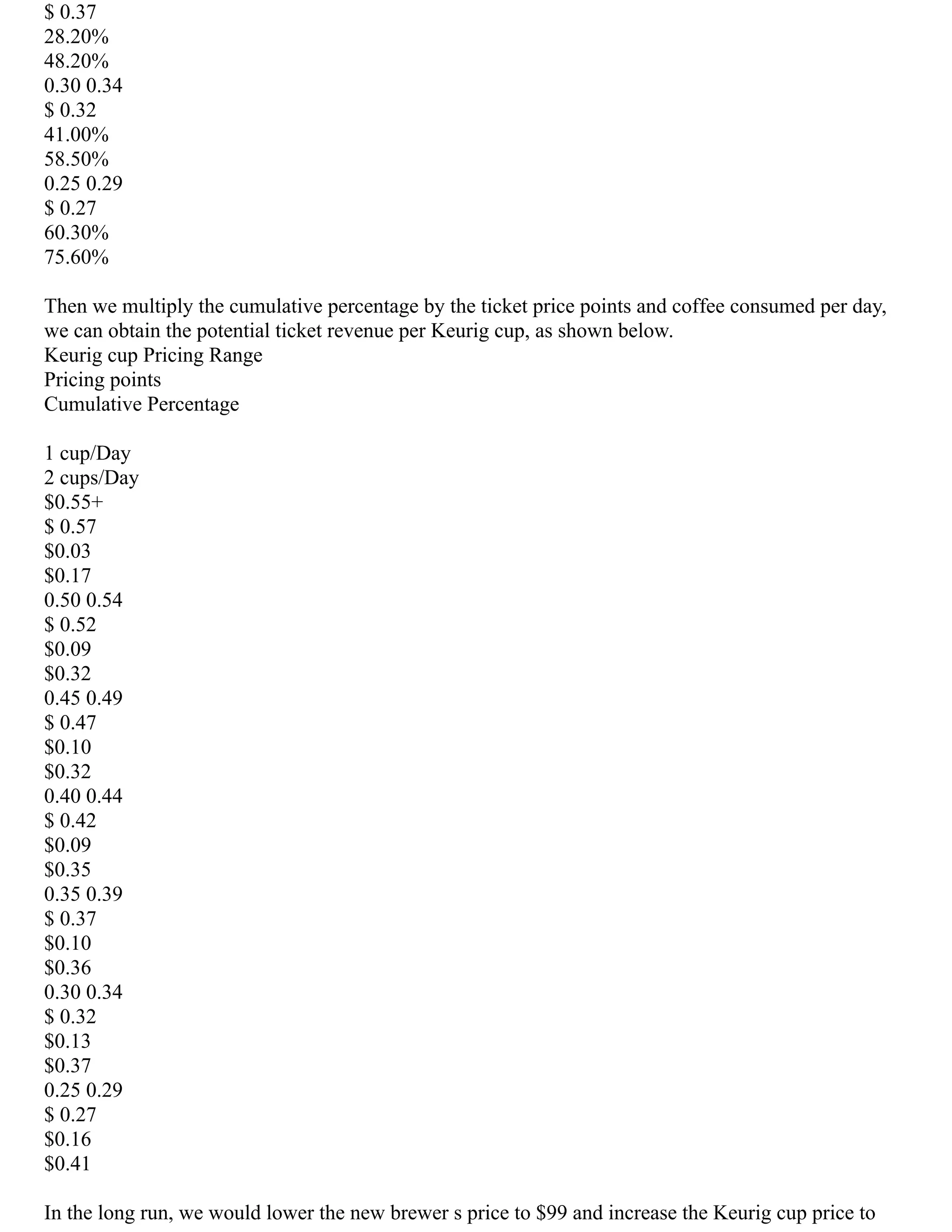 $ 0.37
28.20%
48.20%
0.30 0.34
$ 0.32
41.00%
58.50%
0.25 0.29
$ 0.27
60.30%
75.60%
Then we multiply the cumulative percentage by the ticket price points and coffee consumed per day,
we can obtain the potential ticket revenue per Keurig cup, as shown below.
Keurig cup Pricing Range
Pricing points
Cumulative Percentage
1 cup/Day
2 cups/Day
$0.55+
$ 0.57
$0.03
$0.17
0.50 0.54
$ 0.52
$0.09
$0.32
0.45 0.49
$ 0.47
$0.10
$0.32
0.40 0.44
$ 0.42
$0.09
$0.35
0.35 0.39
$ 0.37
$0.10
$0.36
0.30 0.34
$ 0.32
$0.13
$0.37
0.25 0.29
$ 0.27
$0.16
$0.41
In the long run, we would lower the new brewer s price to $99 and increase the Keurig cup price to
 