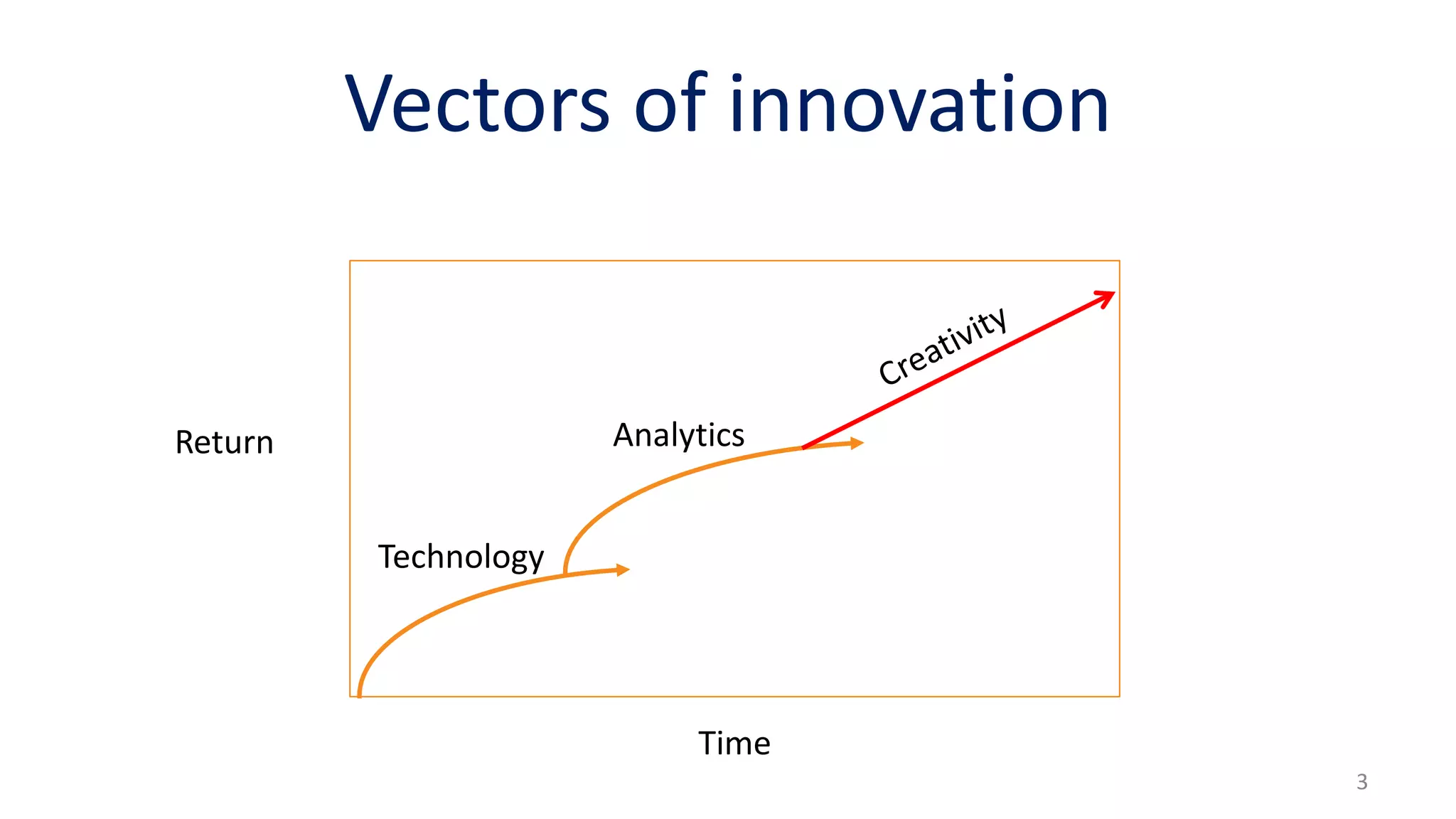 Vectors of innovation
3
Return
Time
Analytics
Technology