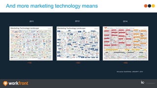 And more marketing technology means
~100 ~350 ~950
2011 2012 2014
Info source: Scott Brinker JANUARY 7, 2014
 