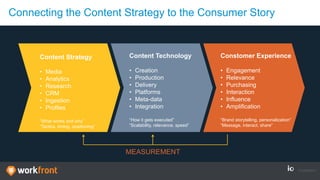 Connecting the Content Strategy to the Consumer Story
MEASUREMENT
Content Strategy
• Media
• Analytics
• Research
• CRM
• Ingestion
• Profiles
“What works and why”
“Tactics, timing, positioning”
Content Technology
• Creation
• Production
• Delivery
• Platforms
• Meta-data
• Integration
“How it gets executed”
“Scalability, relevance, speed”
Constomer Experience
• Engagement
• Relevance
• Purchasing
• Interaction
• Influence
• Amplification
“Brand storytelling, personalization”
“Message, interact, share”
 