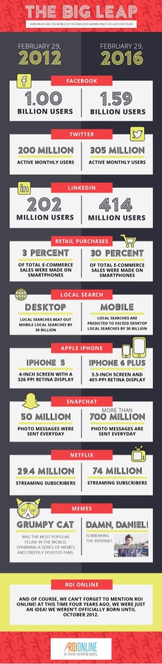 THE BIG LEAP - How Much Has The World Of Technology Grown Since The Last Leap Year?