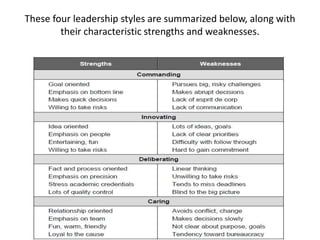 These four leadership styles are summarized below, along with
        their characteristic strengths and weaknesses.
 