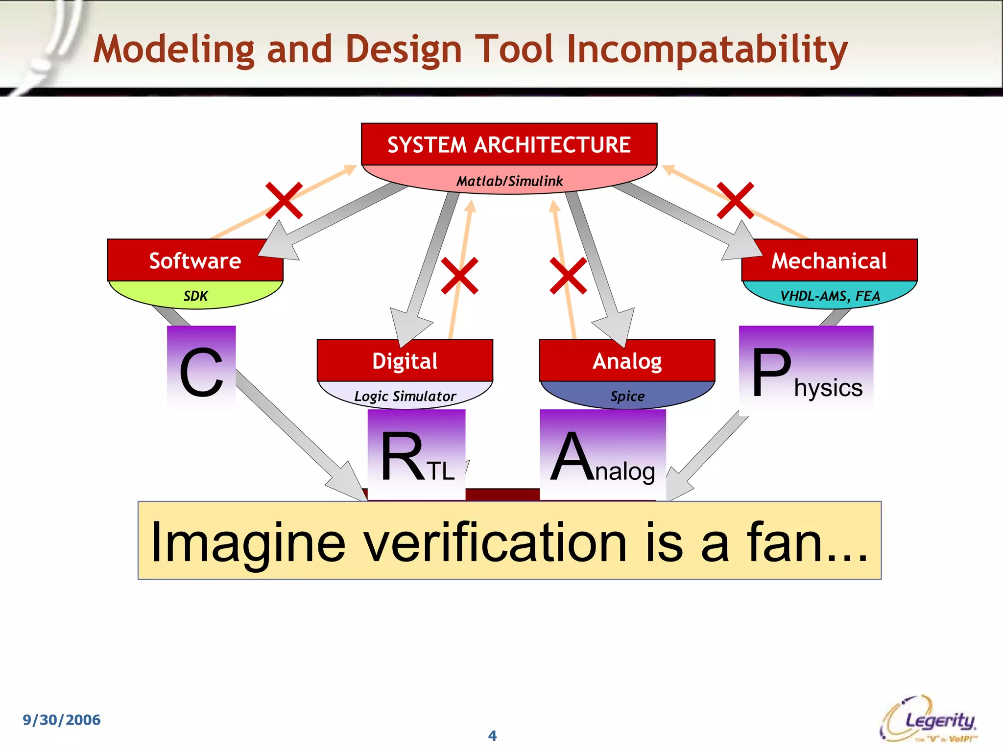 Modeling and Design Tool Incompatability

                           SYSTEM ARCHITECTURE
                                      Matlab/Simulink




            Software                                             Mechanical
              SDK                                                VHDL-AMS, FEA




              C          Digital
                       Logic Simulator
                                                        Analog
                                                         Spice   P   hysics


                          R      TL                A    nalog
                                   VERIFICATION
            Imagine verification is a fan...

9/30/2006
                                          4
 
