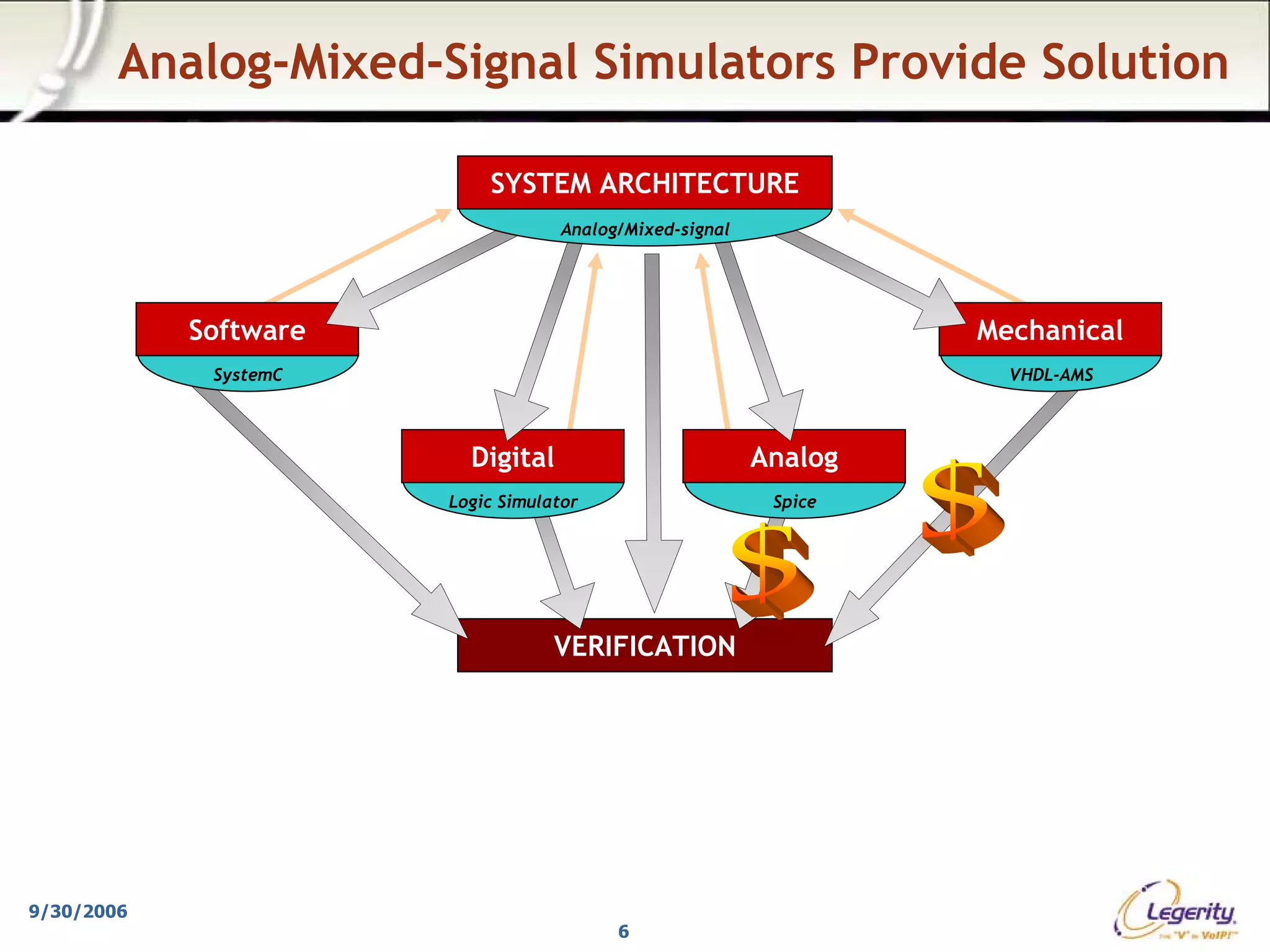 Analog-Mixed-Signal Simulators Provide Solution

                           SYSTEM ARCHITECTURE
                                    Analog/Mixed-signal




            Software                                               Mechanical
             SystemC                                                 VHDL-AMS



                         Digital                          Analog
                       Logic Simulator                     Spice




                                   VERIFICATION




9/30/2006
                                          6
 