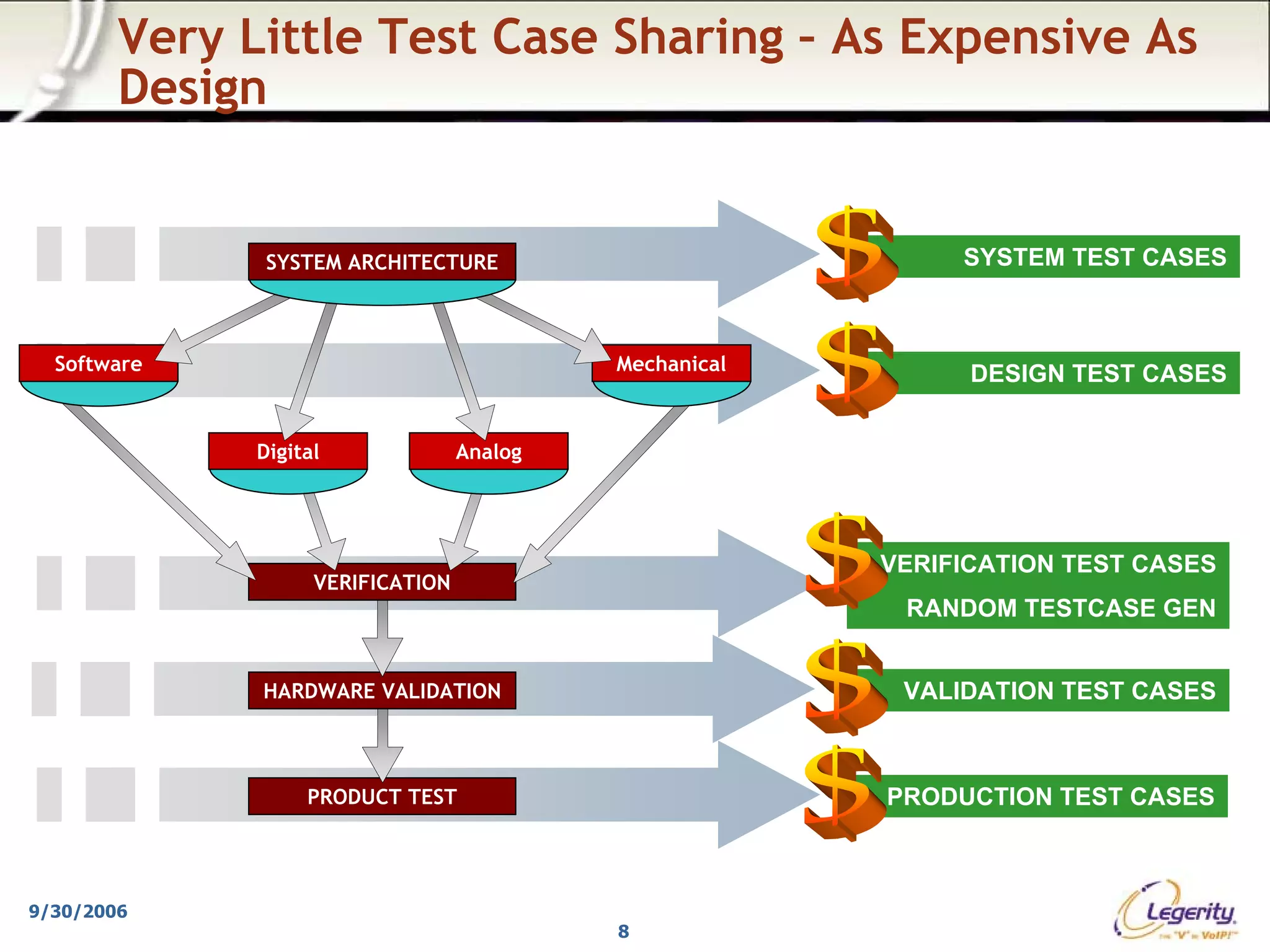 Very Little Test Case Sharing – As Expensive As
        Design


               SYSTEM ARCHITECTURE                            SYSTEM TEST CASES



  Software                                  Mechanical
                                                               DESIGN TEST CASES


              Digital              Analog




                                                         VERIFICATION TEST CASES
                    VERIFICATION
                                                          RANDOM TESTCASE GEN


              HARDWARE VALIDATION                         VALIDATION TEST CASES



                   PRODUCT TEST                          PRODUCTION TEST CASES



9/30/2006
                                            8
 