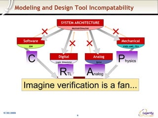 Modeling and Design Tool Incompatability

                           SYSTEM ARCHITECTURE
                                      Matlab/Simulink




            Software                                             Mechanical
              SDK                                                VHDL-AMS, FEA




              C          Digital
                       Logic Simulator
                                                        Analog
                                                         Spice   P   hysics


                          R      TL                A    nalog
                                   VERIFICATION
            Imagine verification is a fan...

9/30/2006
                                          4
 