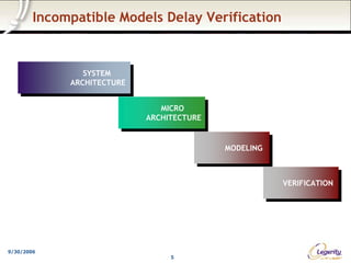 Incompatible Models Delay Verification


                SYSTEM
                 SYSTEM
             ARCHITECTURE
              ARCHITECTURE

                                MICRO
                                 MICRO
                             ARCHITECTURE
                              ARCHITECTURE


                                             MODELING
                                              MODELING



                                                         VERIFICATION
                                                          VERIFICATION




9/30/2006
                                  5
 