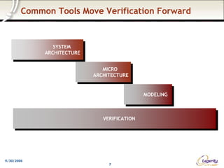 Common Tools Move Verification Forward


                SYSTEM
                 SYSTEM
             ARCHITECTURE
              ARCHITECTURE

                                MICRO
                                 MICRO
                             ARCHITECTURE
                              ARCHITECTURE


                                                MODELING
                                                 MODELING



                                VERIFICATION
                                 VERIFICATION




9/30/2006
                                  7
 