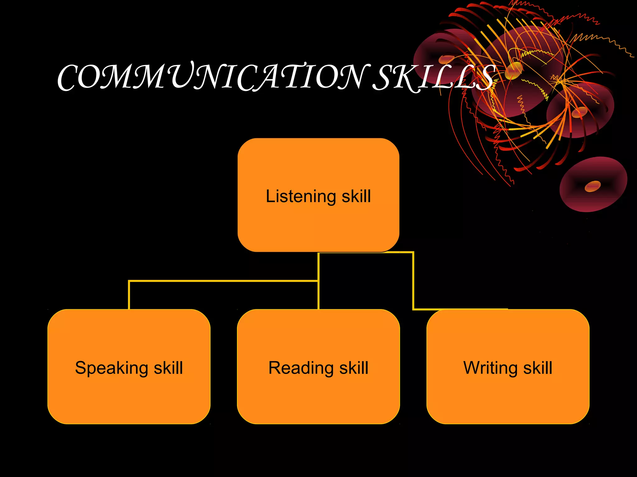 COMMUNICATION SKILLS

                 Listening skill




Speaking skill   Reading skill     Writing skill
 