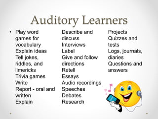 Auditory Learners
• Play word
games for
vocabulary
Explain ideas
Tell jokes,
riddles, and
limericks
Trivia games
Write
Report - oral and
written
Explain
Describe and
discuss
Interviews
Label
Give and follow
directions
Retell
Essays
Audio recordings
Speeches
Debates
Research
Projects
Quizzes and
tests
Logs, journals,
diaries
Questions and
answers
 