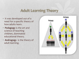 • It was developed out of a
need for a specific theory of
how adults learn.
• Pedagogy is the art and
science of teaching
children, dominated
educational theory.
• Andragogy is the theory of
adult learning.

 