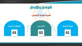 ‫واالتصال‬‫التواصل‬
‫التواصل‬ ‫عملية‬ ‫أهمية‬
:
01
‫املتصلة‬ ‫ة‬ ‫البي‬
.
02
‫االنسجام‬
.
03
‫الداعمة‬ ‫العالقات‬
.
 