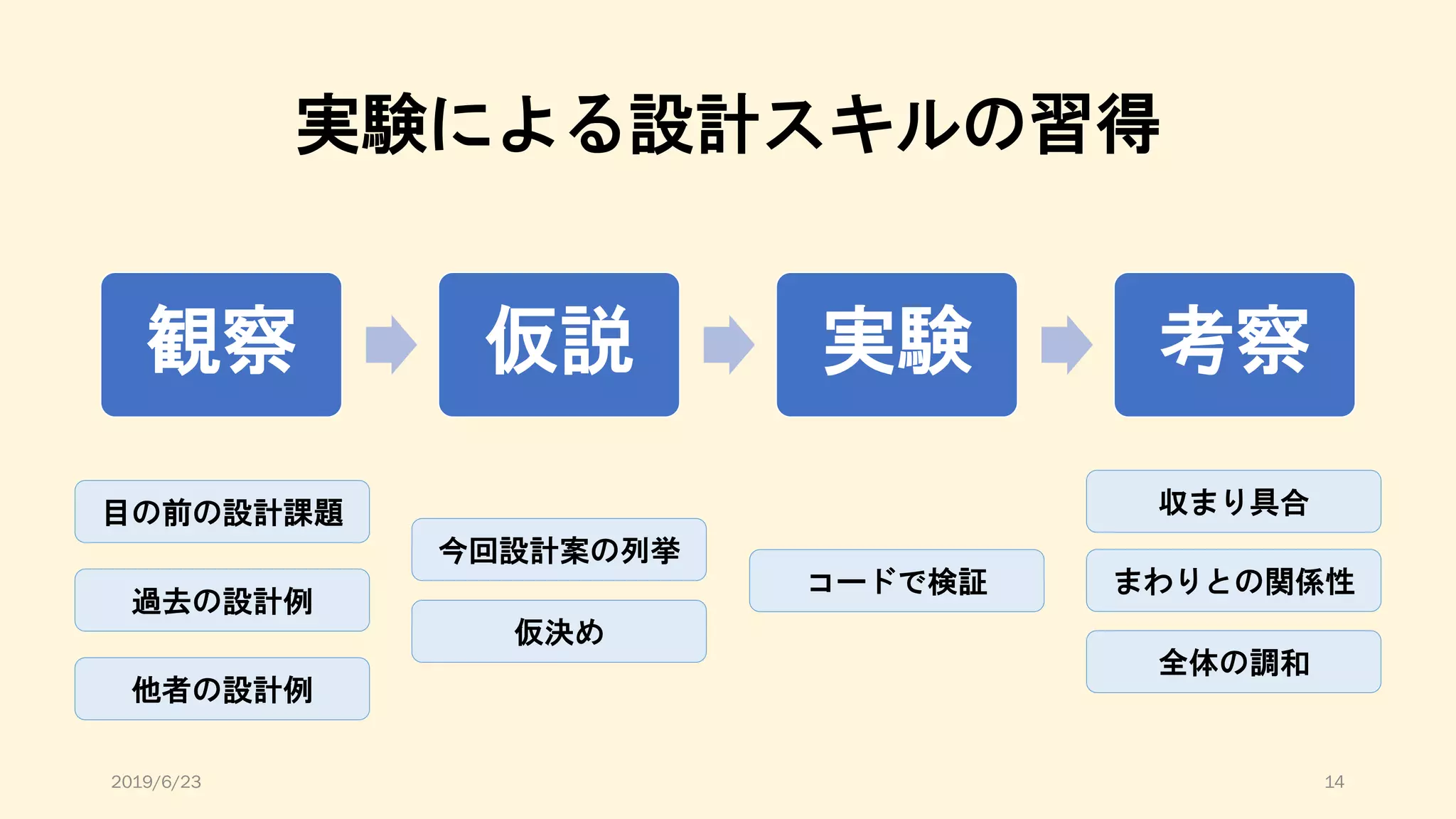 実験による設計スキルの習得
観察 仮説 実験 考察
目の前の設計課題
過去の設計例
他者の設計例
今回設計案の列挙
仮決め
コードで検証
収まり具合
まわりとの関係性
全体の調和
2019/6/23 14
 