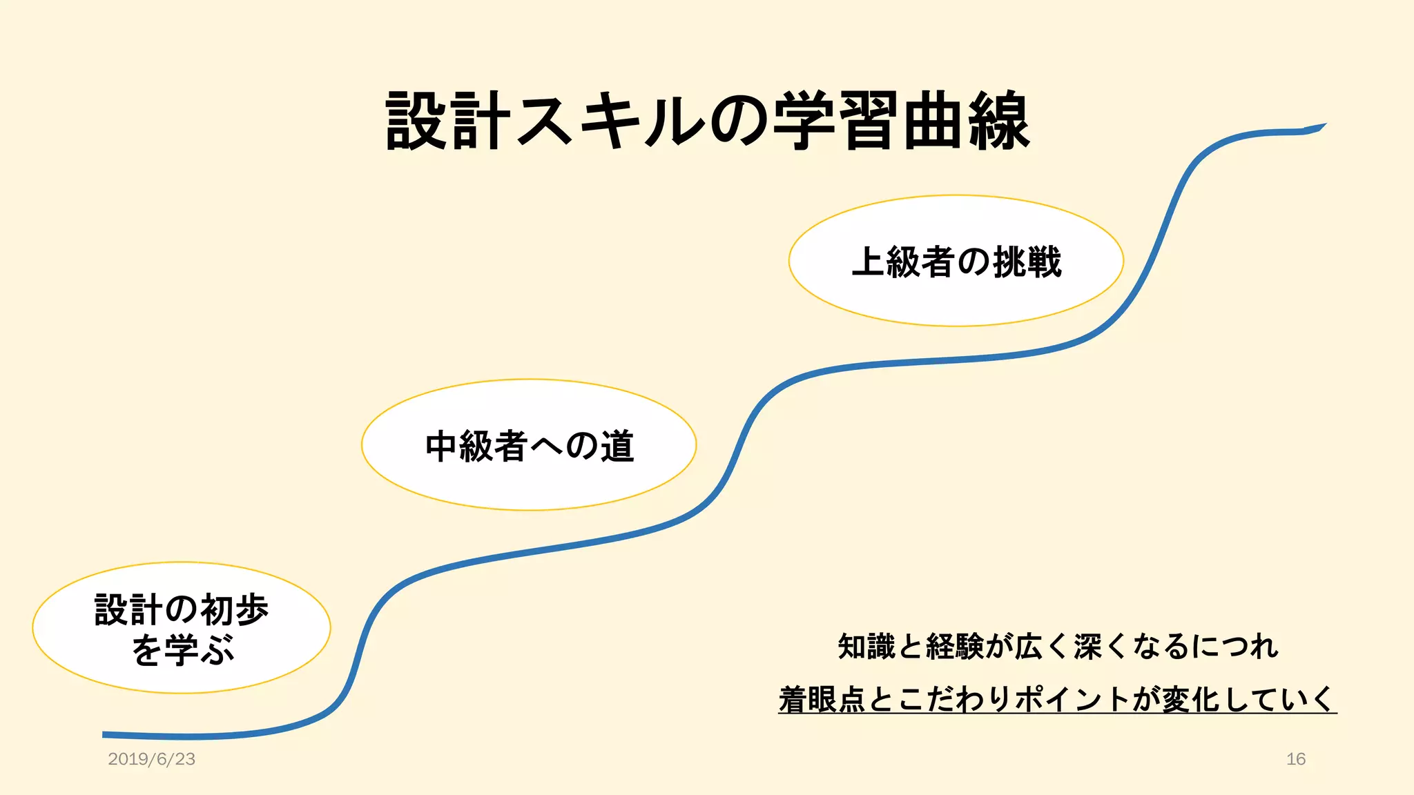 設計スキルの学習曲線
設計の初歩
を学ぶ
中級者への道
上級者の挑戦
知識と経験が広く深くなるにつれ
着眼点とこだわりポイントが変化していく
2019/6/23 16
 