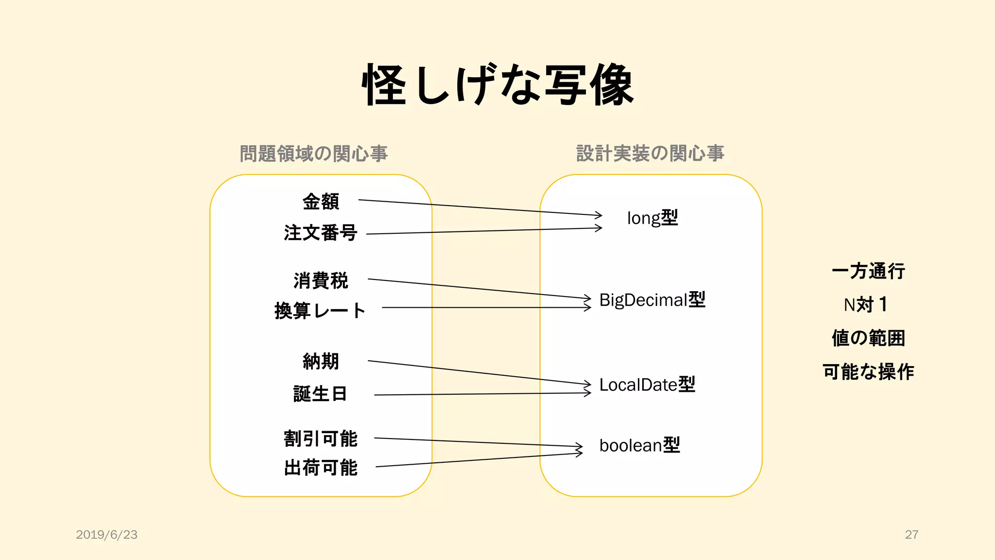 怪しげな写像
金額
注文番号
消費税
換算レート
納期
誕生日
割引可能
出荷可能
long型
BigDecimal型
LocalDate型
boolean型
一方通行
N対１
値の範囲
可能な操作
問題領域の関心事 設計実装の関心事
2019/6/23 27
 