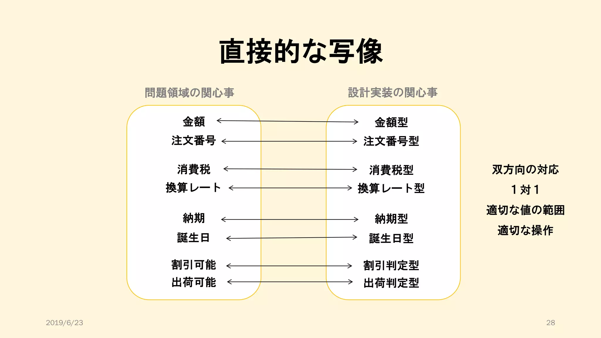 直接的な写像
金額
注文番号
消費税
換算レート
納期
誕生日
割引可能
出荷可能
双方向の対応
１対１
適切な値の範囲
適切な操作
問題領域の関心事 設計実装の関心事
金額型
注文番号型
消費税型
換算レート型
納期型
誕生日型
割引判定型
出荷判定型
2019/6/23 28
 