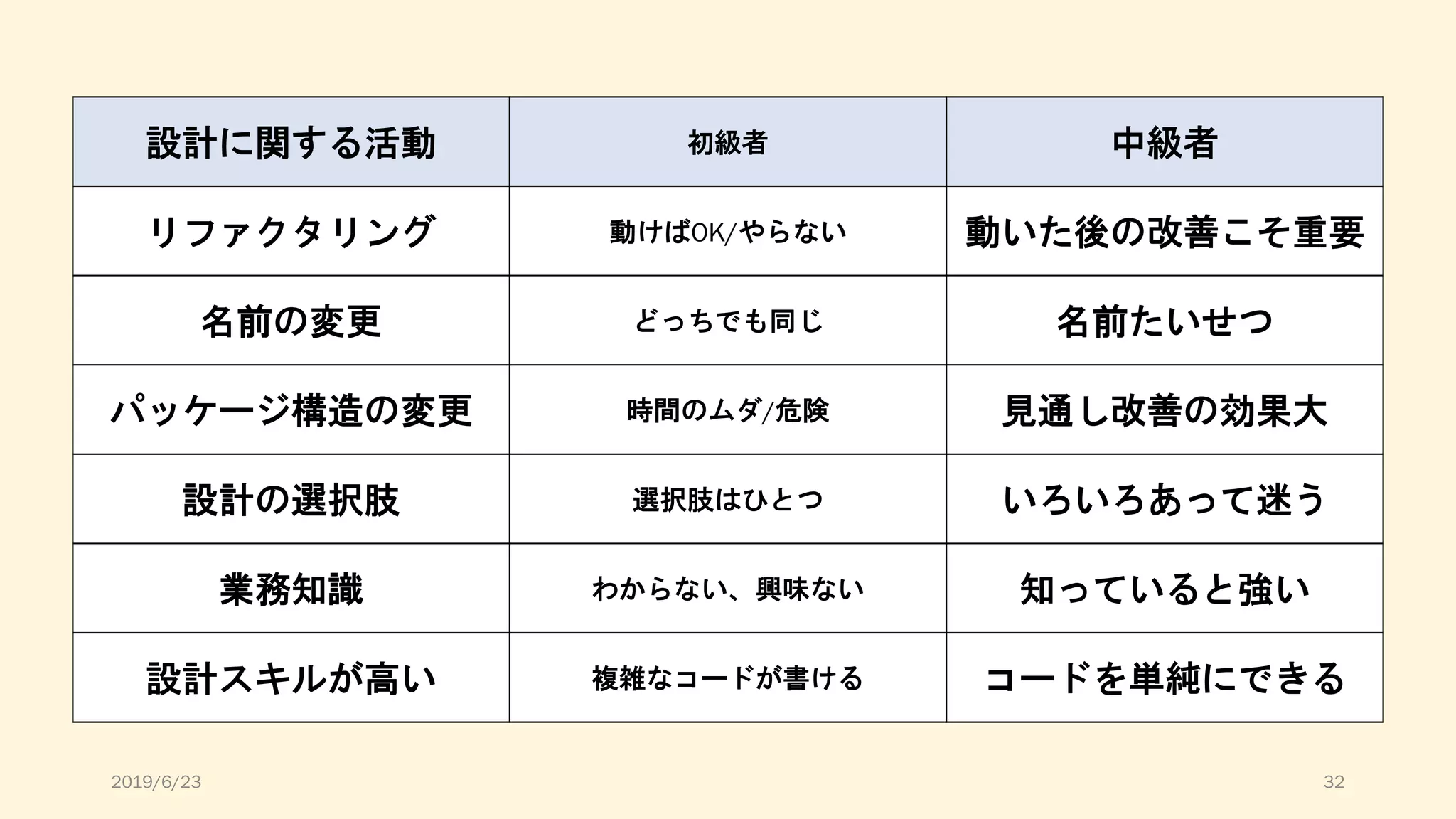 設計に関する活動 初級者 中級者
リファクタリング 動けばOK/やらない 動いた後の改善こそ重要
名前の変更 どっちでも同じ 名前たいせつ
パッケージ構造の変更 時間のムダ/危険 見通し改善の効果大
設計の選択肢 選択肢はひとつ いろいろあって迷う
業務知識 わからない、興味ない 知っていると強い
設計スキルが高い 複雑なコードが書ける コードを単純にできる
2019/6/23 32
 