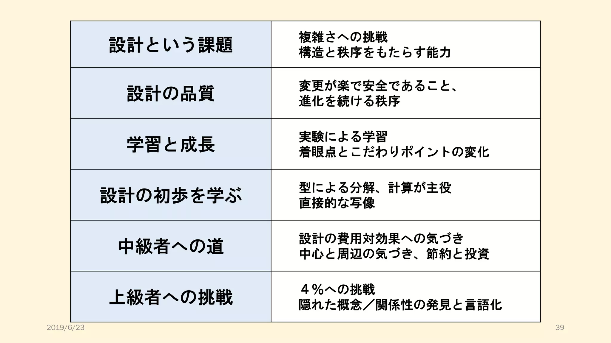 設計という課題
複雑さへの挑戦
構造と秩序をもたらす能力
設計の品質
変更が楽で安全であること、
進化を続ける秩序
学習と成長
実験による学習
着眼点とこだわりポイントの変化
設計の初歩を学ぶ
型による分解、計算が主役
直接的な写像
中級者への道
設計の費用対効果への気づき
中心と周辺の気づき、節約と投資
上級者への挑戦
４％への挑戦
隠れた概念／関係性の発見と言語化
2019/6/23 39
 