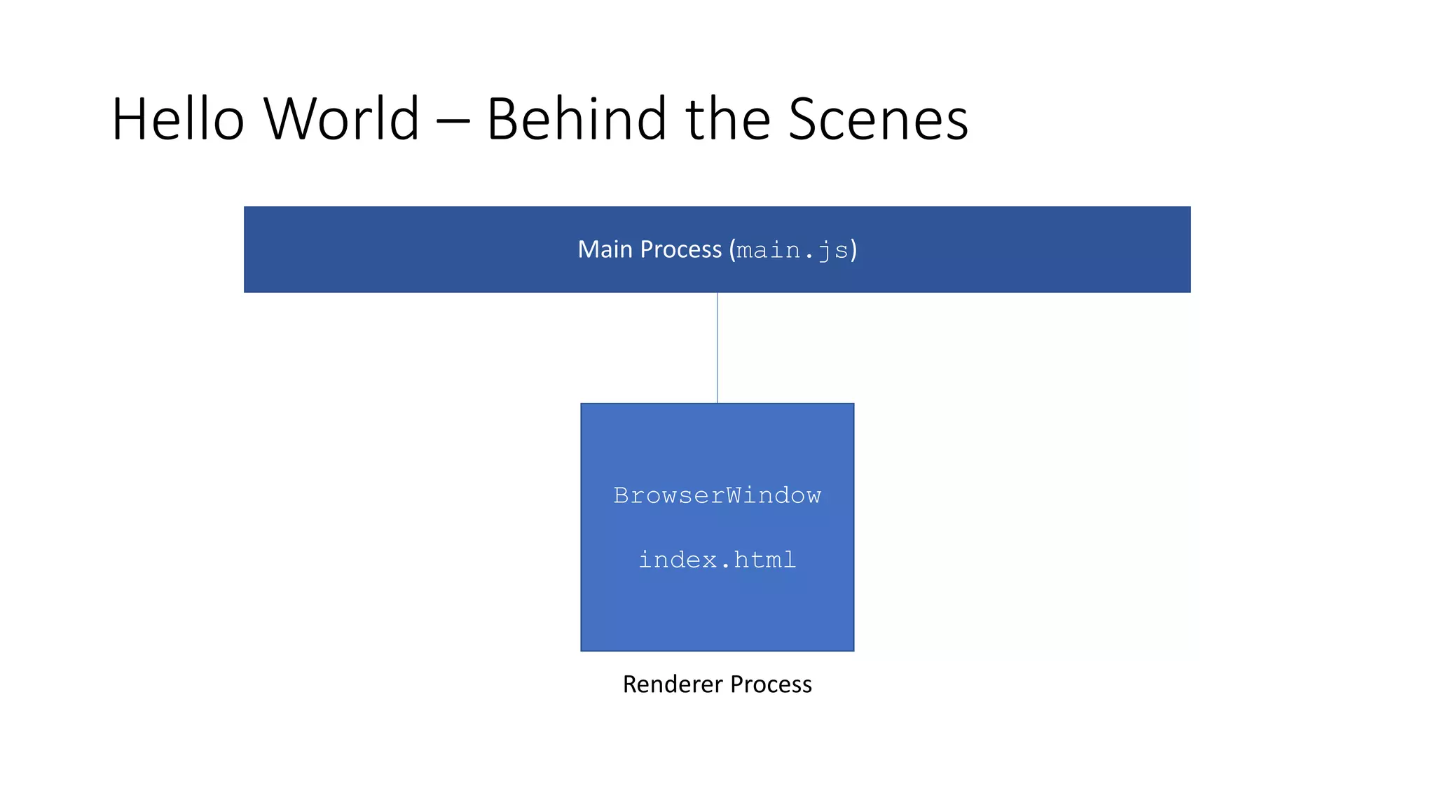 Hello World – Behind the Scenes
Main Process (main.js)
BrowserWindow
index.html
Renderer Process
 