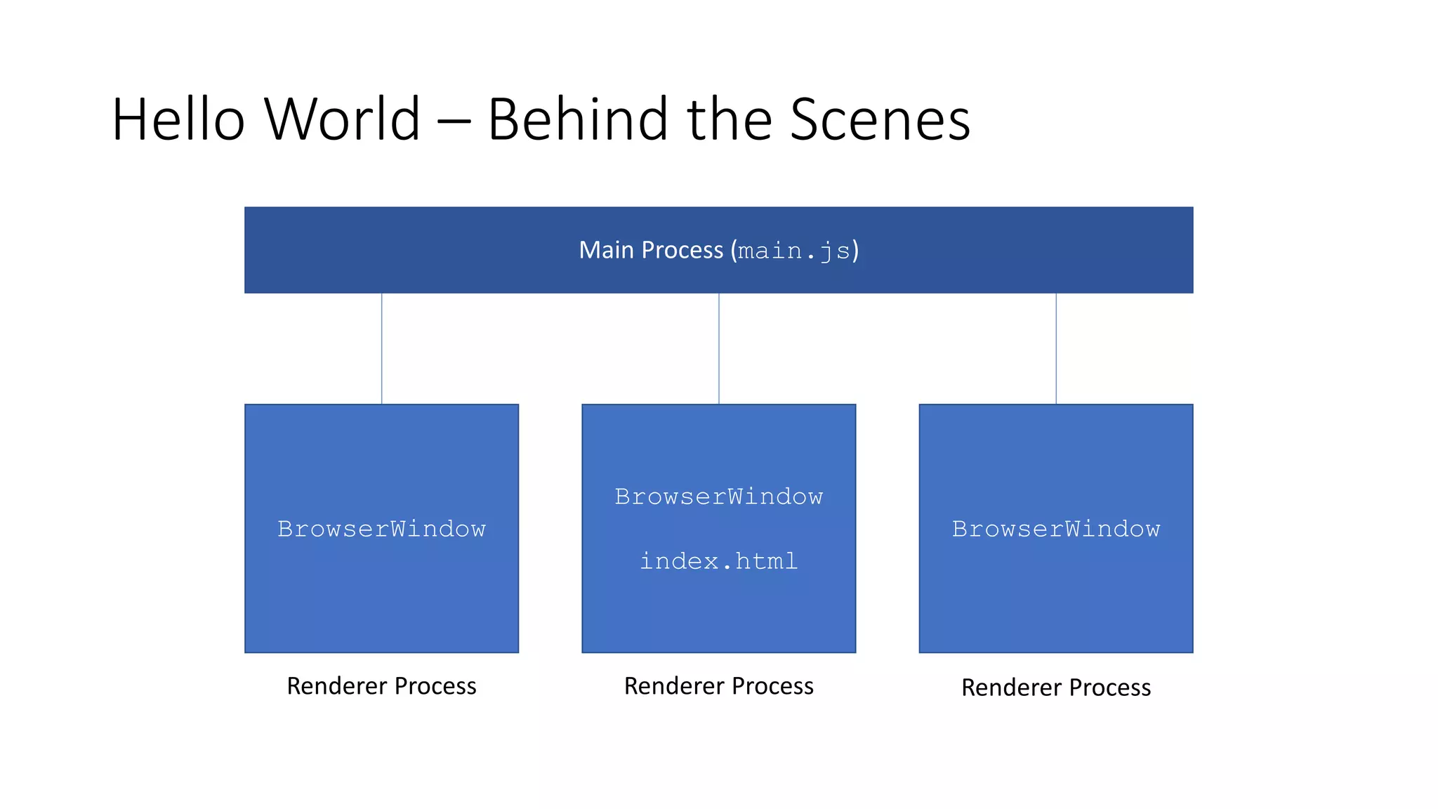 Hello World – Behind the Scenes
Main Process (main.js)
BrowserWindow
Renderer Process
BrowserWindow
index.html
BrowserWindow
Renderer Process Renderer Process
 