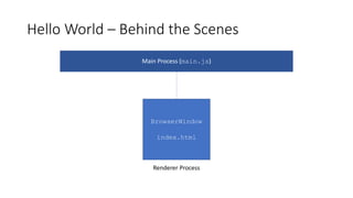 Hello World – Behind the Scenes
Main Process (main.js)
BrowserWindow
index.html
Renderer Process
 